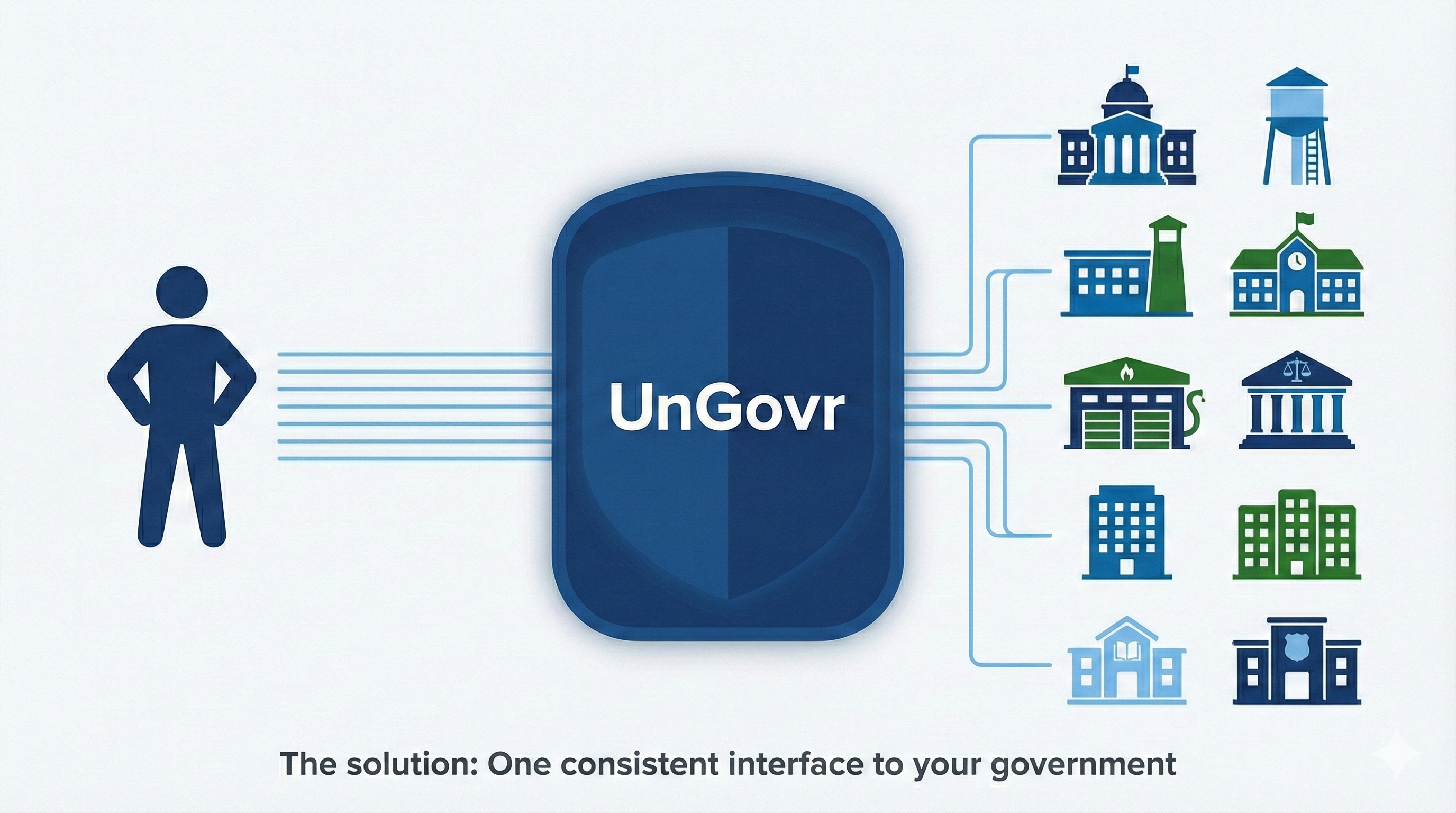 UnGovr as a bridge layer between people and government, simplifying flow in both directions