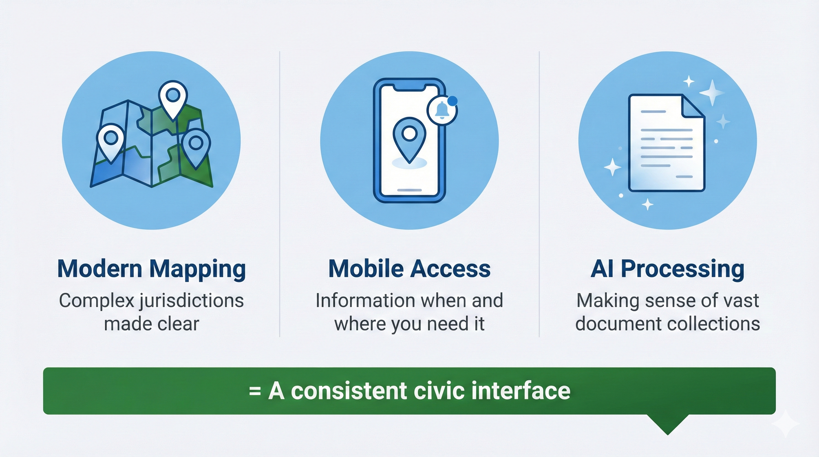 Three pillars enabling UnGovr: Modern Mapping, Mobile Access, and AI Processing