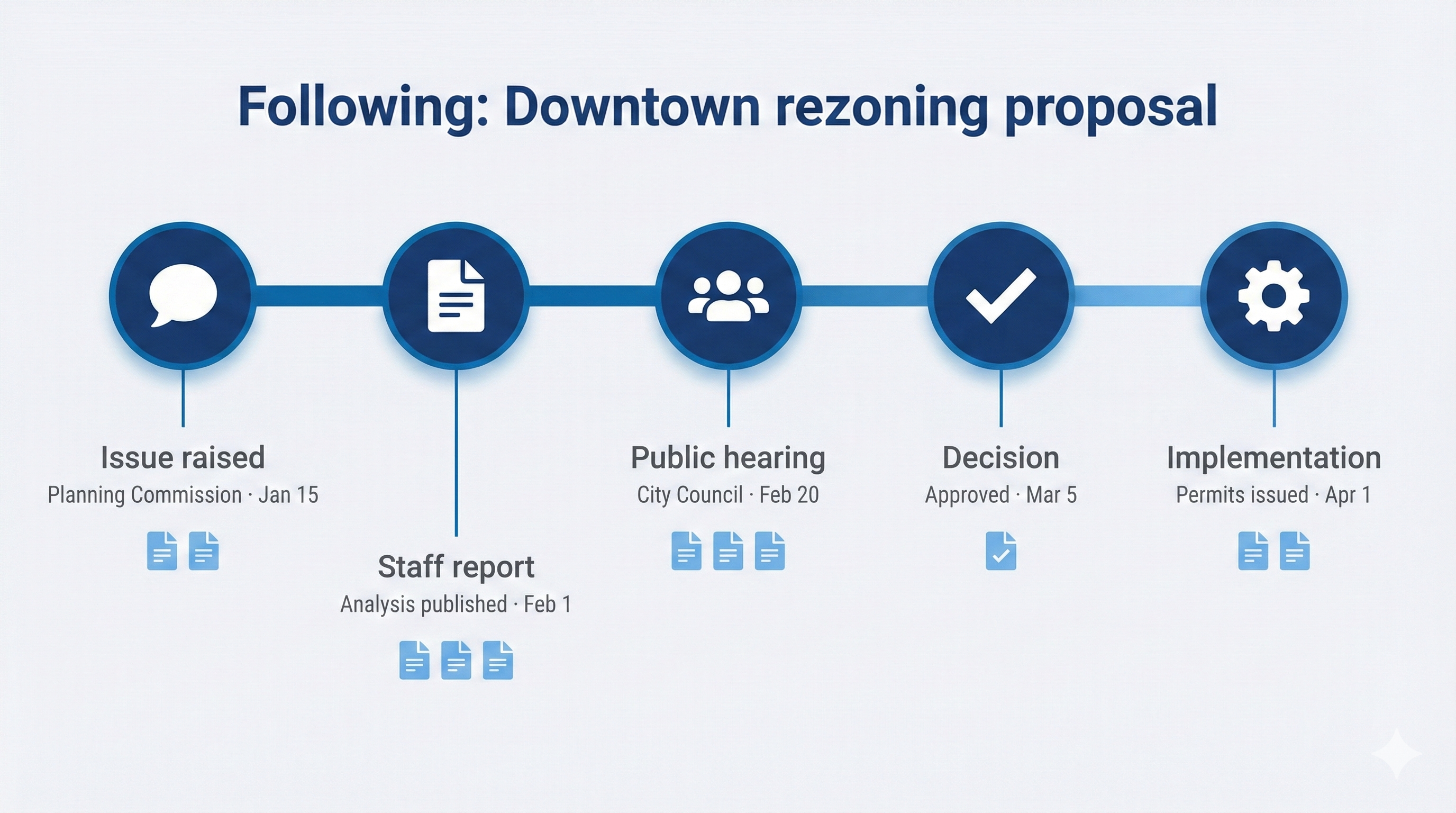 Timeline showing how to follow a civic issue across meetings and documents over time