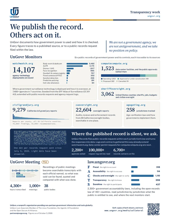 Preview of the UnGovr transparency work handout: six public monitors with their counts, a panel on public records requests, and sections on public meetings and accountability law